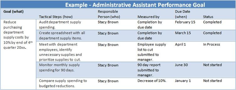 Administrative Assistant Performance Goals Examples 