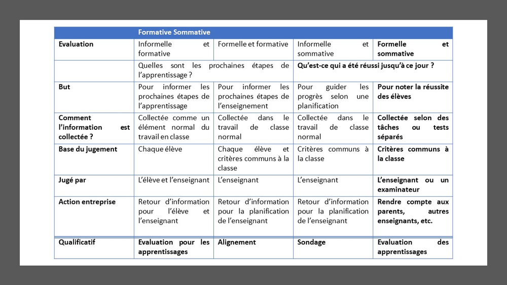 D passer L opposition valuation Sommative valuation 