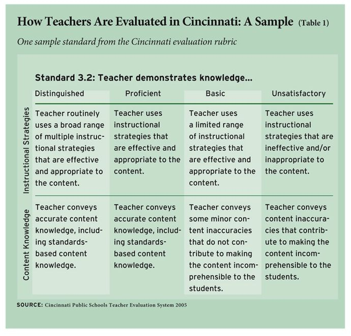 Evaluating Teacher Effectiveness Teacher Evaluation