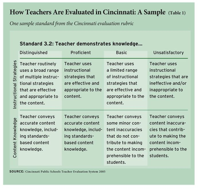 Evaluating Teacher Effectiveness Teacher Evaluation 