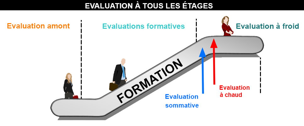 L Evaluation Tous Les tages Avec Le Digital Learning 