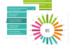 Market Performance Wheel Bertsch Innovation EN