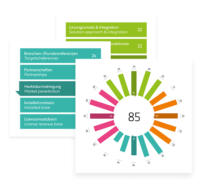 Market Performance Wheel Bertsch Innovation EN