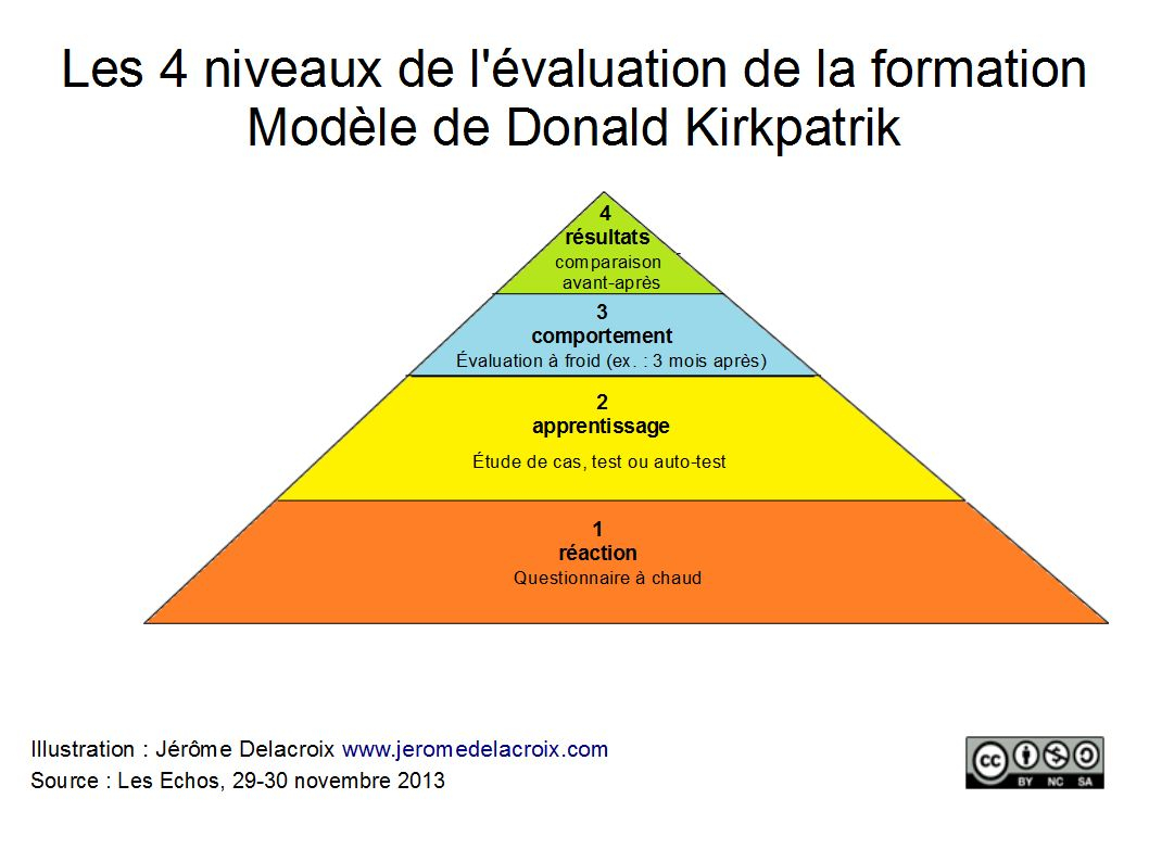 Mod le D valuation D une Formation Donald Kirkpatrick 