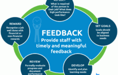 The Complete Guide To Staff Appraisals Real Business